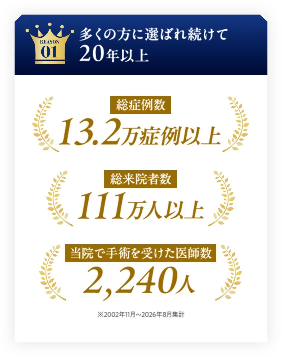 REASON01 多くの方に選ばれ続けて20年以上