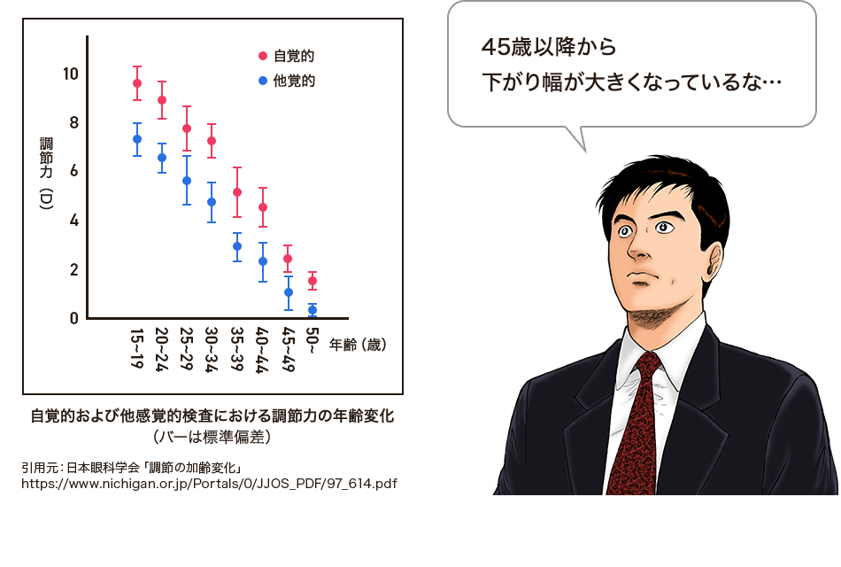 45歳以降から下がり幅が大きくなっているな…