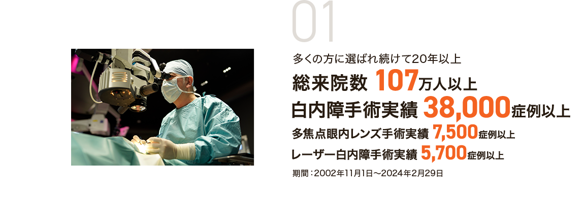 01 多くの方に選ばれ続けて20年以上 総来院数 107万人以上 白内障手術実績 38,000症例以上 多焦点眼内レンズ手術実績 7,500症例以上 レーザー白内障手術実績 5,700症例以上 期間：2002年11月1日〜2024年2月29日