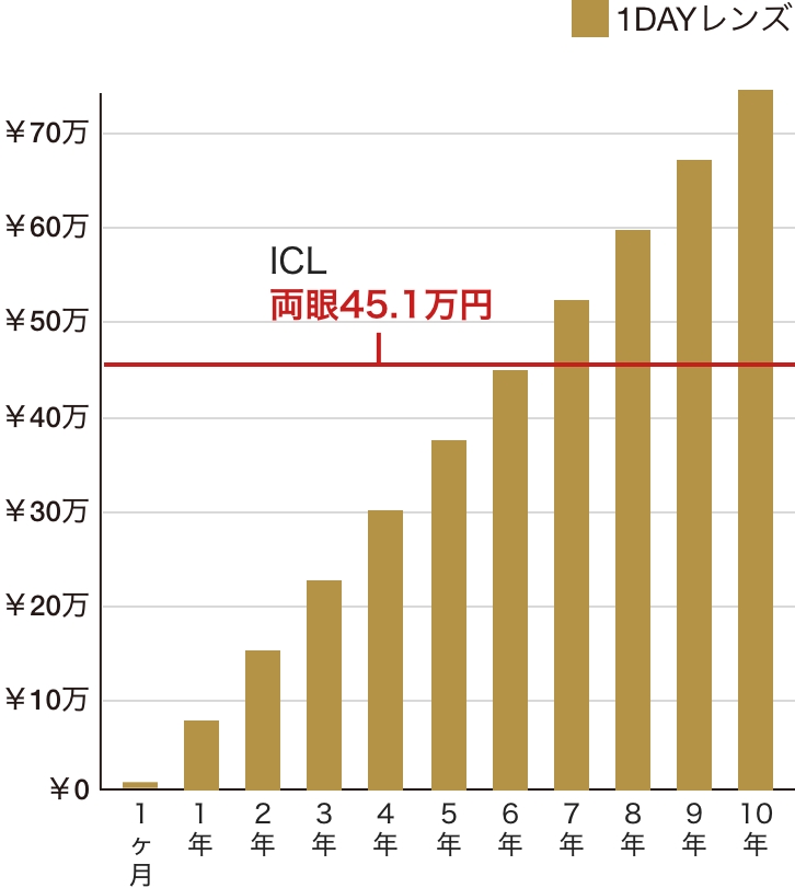 Iclの費用と相場とは 先進会眼科